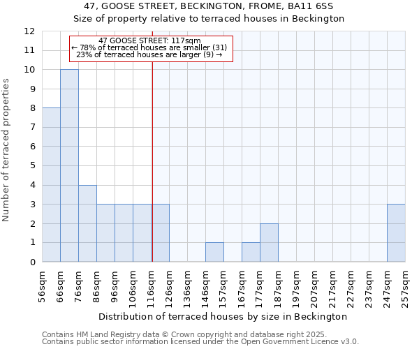 47, GOOSE STREET, BECKINGTON, FROME, BA11 6SS: Size of property relative to terraced houses houses in Beckington