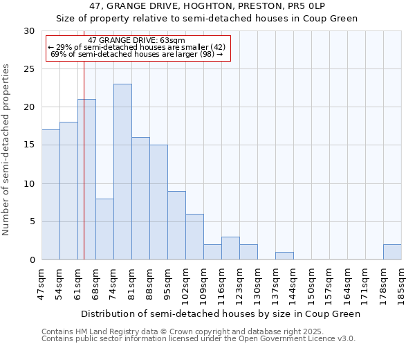 47, GRANGE DRIVE, HOGHTON, PRESTON, PR5 0LP: Size of property relative to semi-detached houses houses in Coup Green