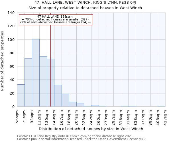 47, HALL LANE, WEST WINCH, KING'S LYNN, PE33 0PJ: Size of property relative to detached houses houses in West Winch