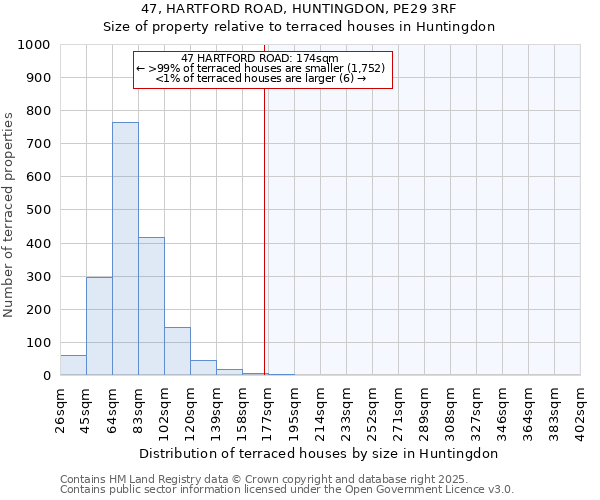 47, HARTFORD ROAD, HUNTINGDON, PE29 3RF: Size of property relative to terraced houses houses in Huntingdon