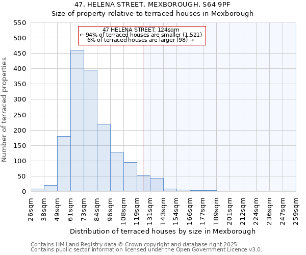 47, HELENA STREET, MEXBOROUGH, S64 9PF: Size of property relative to terraced houses houses in Mexborough