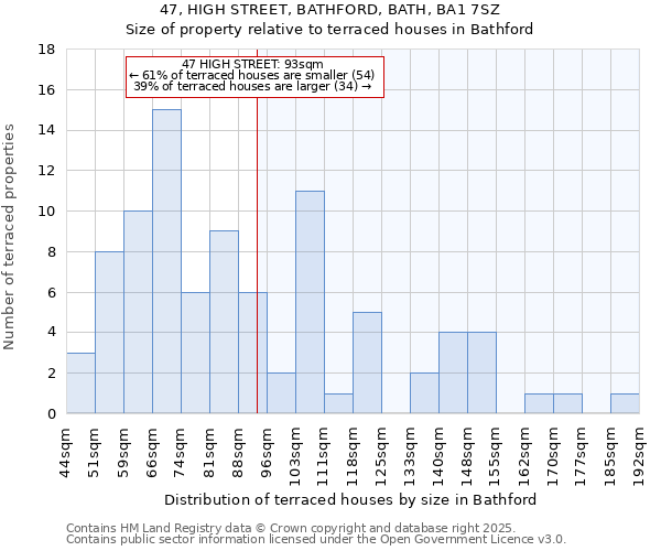 47, HIGH STREET, BATHFORD, BATH, BA1 7SZ: Size of property relative to terraced houses houses in Bathford