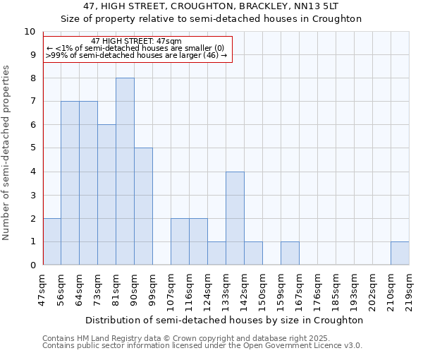 47, HIGH STREET, CROUGHTON, BRACKLEY, NN13 5LT: Size of property relative to semi-detached houses houses in Croughton