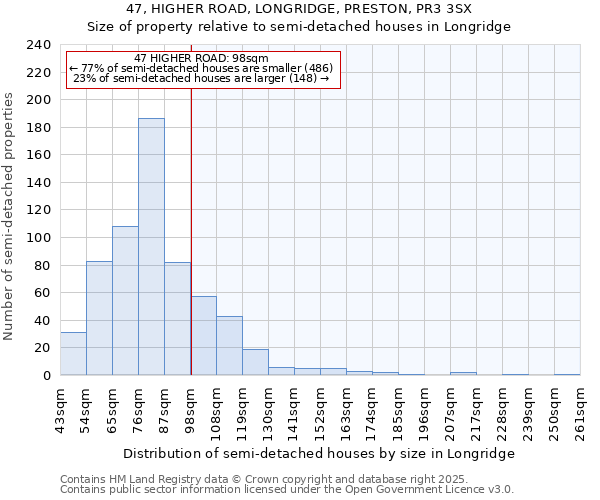 47, HIGHER ROAD, LONGRIDGE, PRESTON, PR3 3SX: Size of property relative to semi-detached houses houses in Longridge
