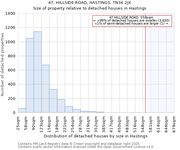 47, HILLSIDE ROAD, HASTINGS, TN34 2JX: Size of property relative to detached houses houses in Hastings