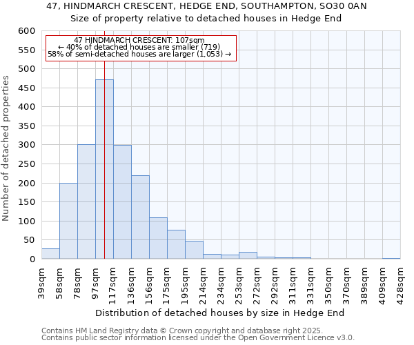 47, HINDMARCH CRESCENT, HEDGE END, SOUTHAMPTON, SO30 0AN: Size of property relative to detached houses houses in Hedge End
