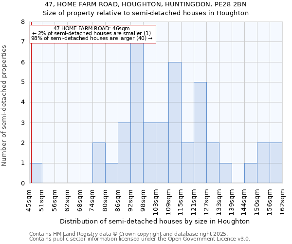 47, HOME FARM ROAD, HOUGHTON, HUNTINGDON, PE28 2BN: Size of property relative to semi-detached houses houses in Houghton