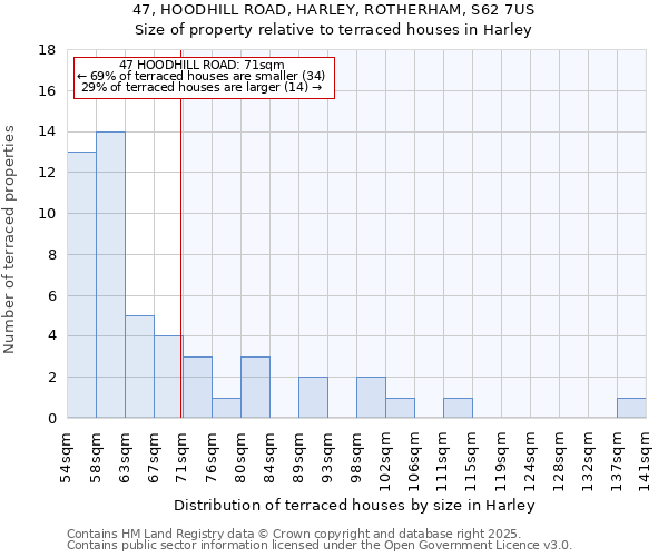 47, HOODHILL ROAD, HARLEY, ROTHERHAM, S62 7US: Size of property relative to terraced houses houses in Harley