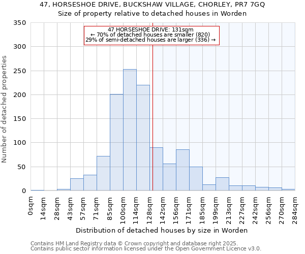 47, HORSESHOE DRIVE, BUCKSHAW VILLAGE, CHORLEY, PR7 7GQ: Size of property relative to detached houses houses in Worden