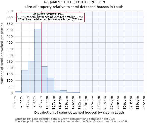 47, JAMES STREET, LOUTH, LN11 0JN: Size of property relative to semi-detached houses houses in Louth