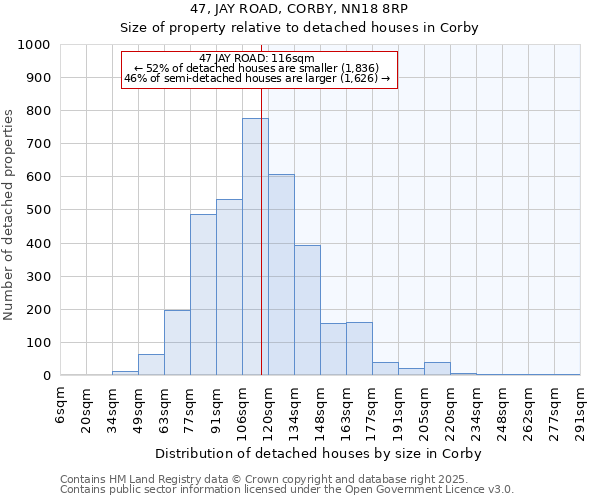 47, JAY ROAD, CORBY, NN18 8RP: Size of property relative to detached houses houses in Corby