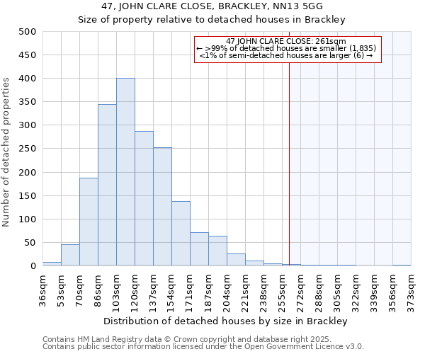 47, JOHN CLARE CLOSE, BRACKLEY, NN13 5GG: Size of property relative to detached houses houses in Brackley