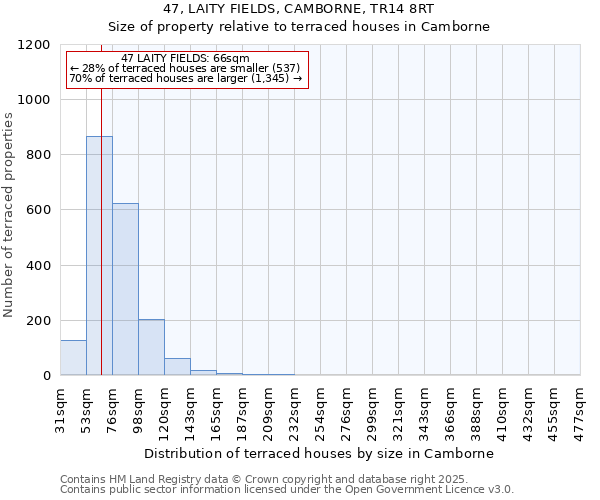 47, LAITY FIELDS, CAMBORNE, TR14 8RT: Size of property relative to terraced houses houses in Camborne