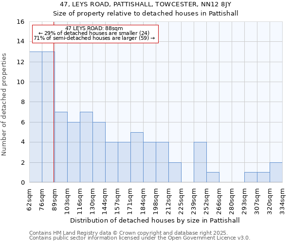 47, LEYS ROAD, PATTISHALL, TOWCESTER, NN12 8JY: Size of property relative to detached houses houses in Pattishall