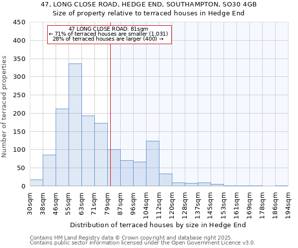 47, LONG CLOSE ROAD, HEDGE END, SOUTHAMPTON, SO30 4GB: Size of property relative to terraced houses houses in Hedge End