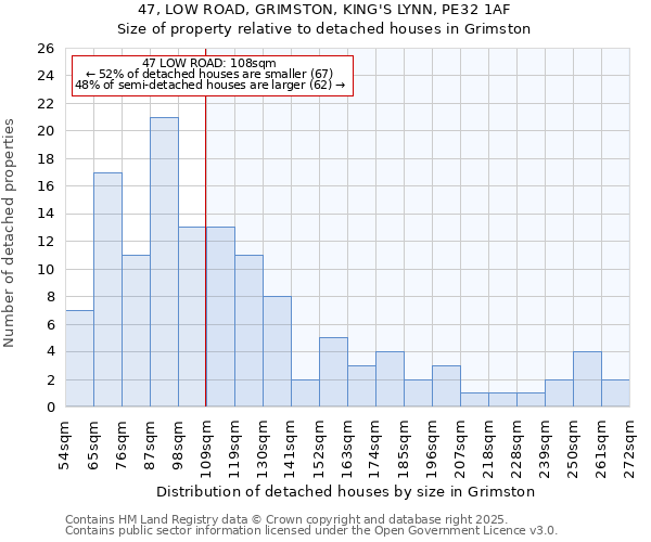 47, LOW ROAD, GRIMSTON, KING'S LYNN, PE32 1AF: Size of property relative to detached houses houses in Grimston