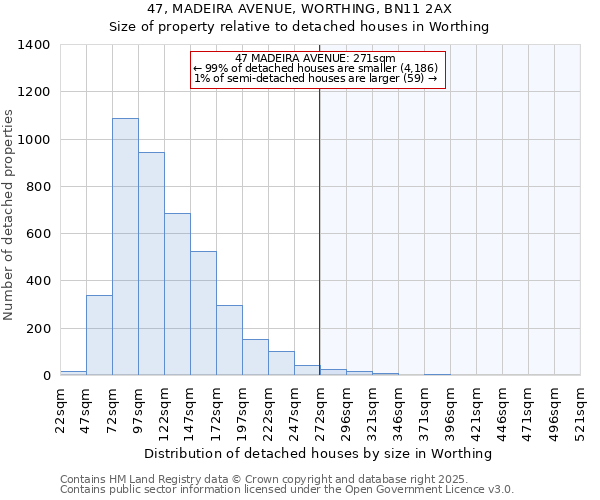 47, MADEIRA AVENUE, WORTHING, BN11 2AX: Size of property relative to detached houses houses in Worthing