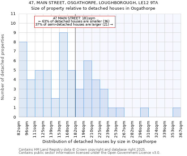 47, MAIN STREET, OSGATHORPE, LOUGHBOROUGH, LE12 9TA: Size of property relative to detached houses houses in Osgathorpe