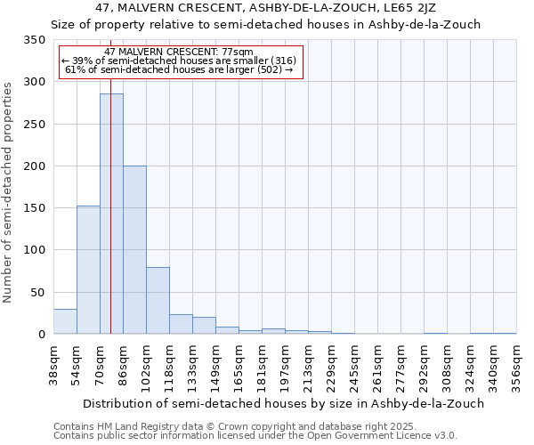 47, MALVERN CRESCENT, ASHBY-DE-LA-ZOUCH, LE65 2JZ: Size of property relative to semi-detached houses houses in Ashby-de-la-Zouch