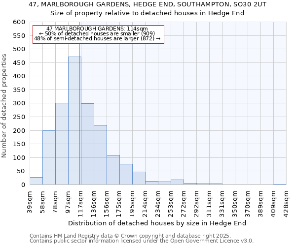 47, MARLBOROUGH GARDENS, HEDGE END, SOUTHAMPTON, SO30 2UT: Size of property relative to detached houses houses in Hedge End