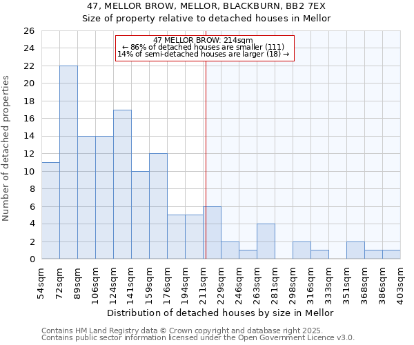 47, MELLOR BROW, MELLOR, BLACKBURN, BB2 7EX: Size of property relative to detached houses houses in Mellor