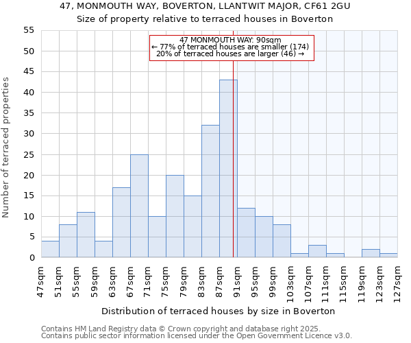 47, MONMOUTH WAY, BOVERTON, LLANTWIT MAJOR, CF61 2GU: Size of property relative to terraced houses houses in Boverton