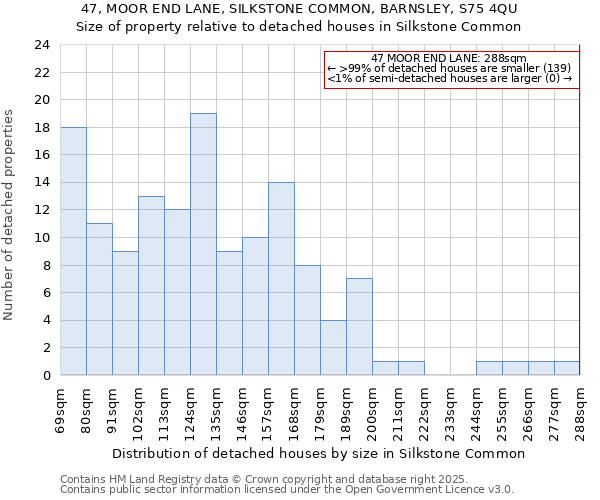 47, MOOR END LANE, SILKSTONE COMMON, BARNSLEY, S75 4QU: Size of property relative to detached houses houses in Silkstone Common