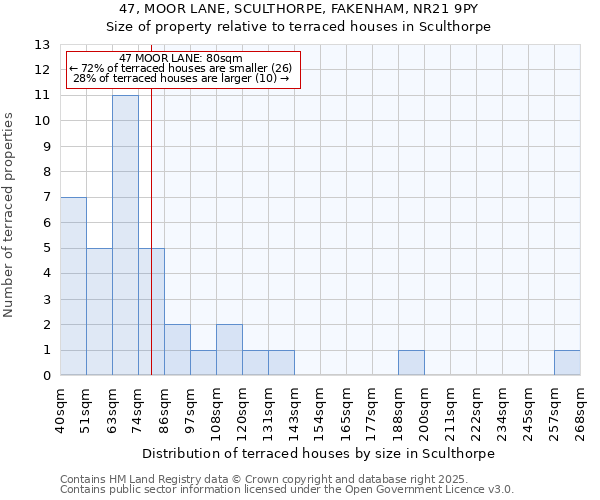 47, MOOR LANE, SCULTHORPE, FAKENHAM, NR21 9PY: Size of property relative to terraced houses houses in Sculthorpe