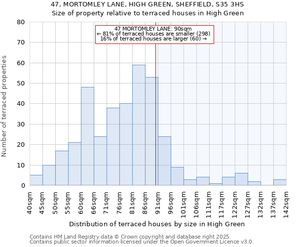 47, MORTOMLEY LANE, HIGH GREEN, SHEFFIELD, S35 3HS: Size of property relative to terraced houses houses in High Green