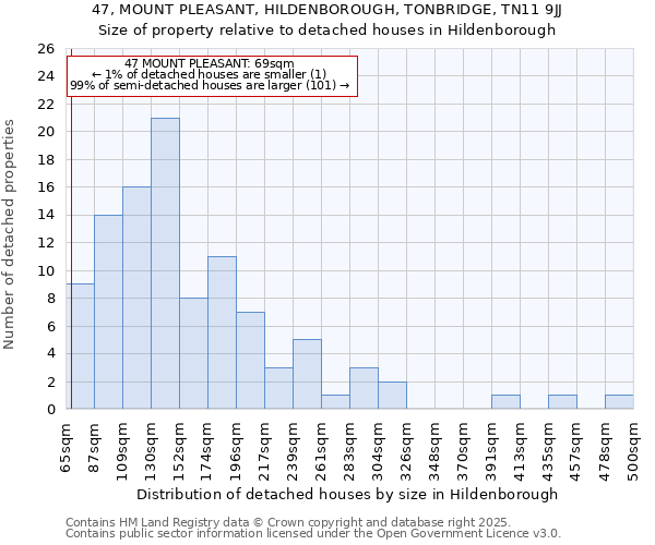 47, MOUNT PLEASANT, HILDENBOROUGH, TONBRIDGE, TN11 9JJ: Size of property relative to detached houses houses in Hildenborough