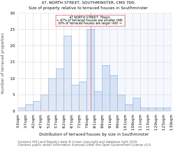 47, NORTH STREET, SOUTHMINSTER, CM0 7DG: Size of property relative to terraced houses houses in Southminster