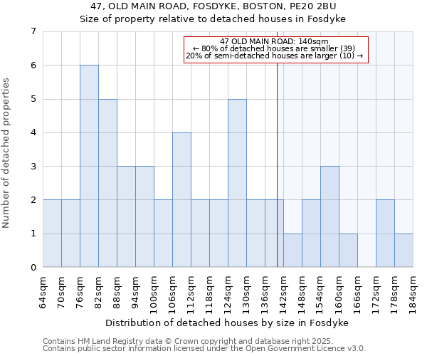 47, OLD MAIN ROAD, FOSDYKE, BOSTON, PE20 2BU: Size of property relative to detached houses houses in Fosdyke