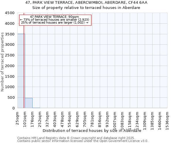 47, PARK VIEW TERRACE, ABERCWMBOI, ABERDARE, CF44 6AA: Size of property relative to terraced houses houses in Aberdare