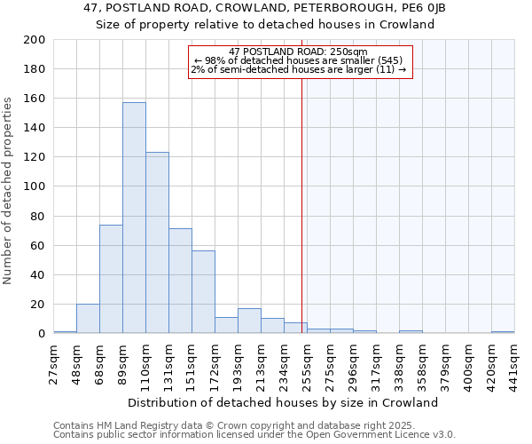 47, POSTLAND ROAD, CROWLAND, PETERBOROUGH, PE6 0JB: Size of property relative to detached houses houses in Crowland