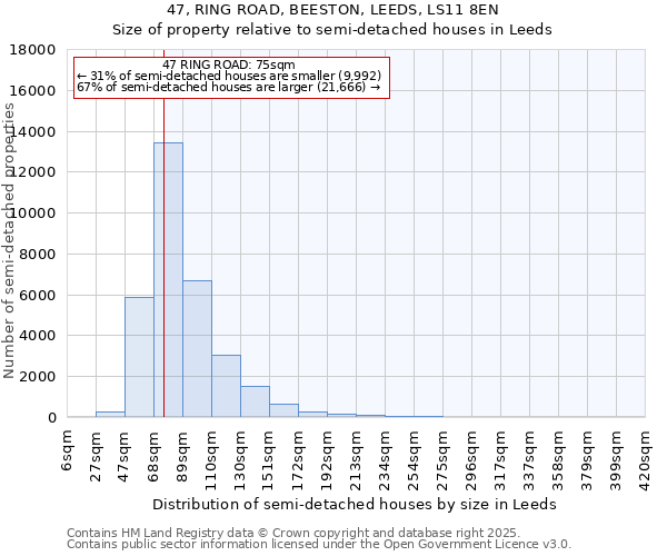 47, RING ROAD, BEESTON, LEEDS, LS11 8EN: Size of property relative to semi-detached houses houses in Leeds