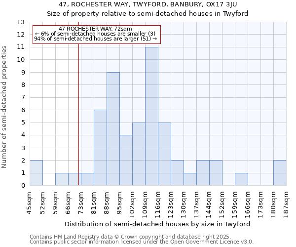 47, ROCHESTER WAY, TWYFORD, BANBURY, OX17 3JU: Size of property relative to semi-detached houses houses in Twyford