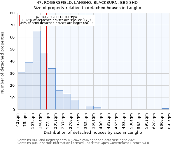 47, ROGERSFIELD, LANGHO, BLACKBURN, BB6 8HD: Size of property relative to detached houses houses in Langho
