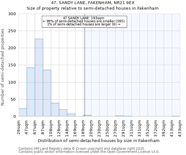 47, SANDY LANE, FAKENHAM, NR21 9EX: Size of property relative to semi-detached houses houses in Fakenham