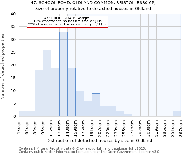47, SCHOOL ROAD, OLDLAND COMMON, BRISTOL, BS30 6PJ: Size of property relative to detached houses houses in Oldland