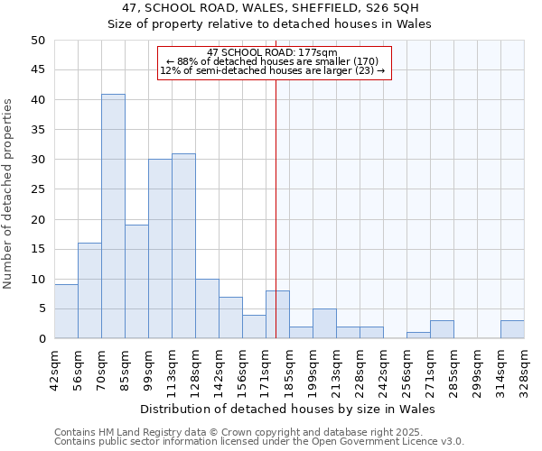 47, SCHOOL ROAD, WALES, SHEFFIELD, S26 5QH: Size of property relative to detached houses houses in Wales