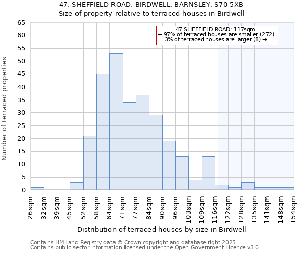 47, SHEFFIELD ROAD, BIRDWELL, BARNSLEY, S70 5XB: Size of property relative to terraced houses houses in Birdwell