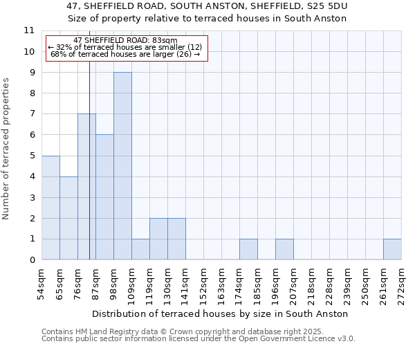 47, SHEFFIELD ROAD, SOUTH ANSTON, SHEFFIELD, S25 5DU: Size of property relative to terraced houses houses in South Anston