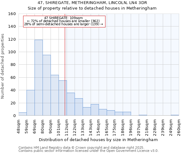 47, SHIREGATE, METHERINGHAM, LINCOLN, LN4 3DR: Size of property relative to detached houses houses in Metheringham