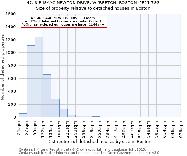47, SIR ISAAC NEWTON DRIVE, WYBERTON, BOSTON, PE21 7SG: Size of property relative to detached houses houses in Boston