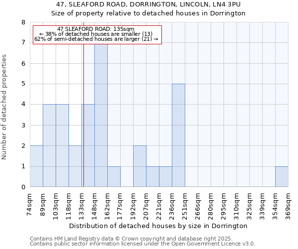47, SLEAFORD ROAD, DORRINGTON, LINCOLN, LN4 3PU: Size of property relative to detached houses houses in Dorrington