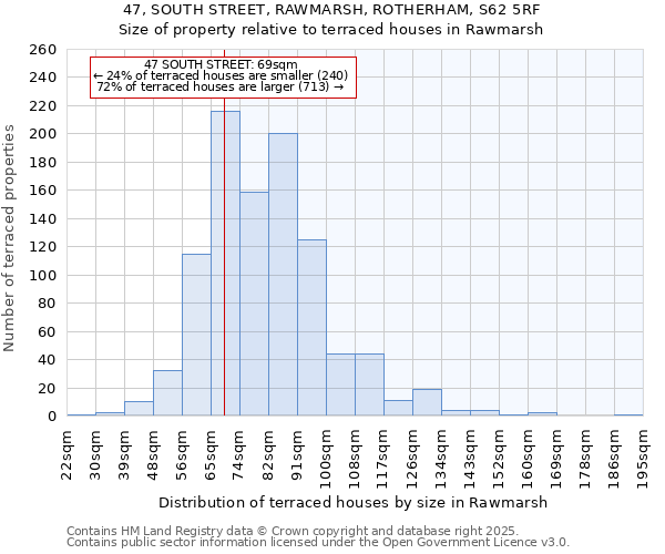 47, SOUTH STREET, RAWMARSH, ROTHERHAM, S62 5RF: Size of property relative to terraced houses houses in Rawmarsh