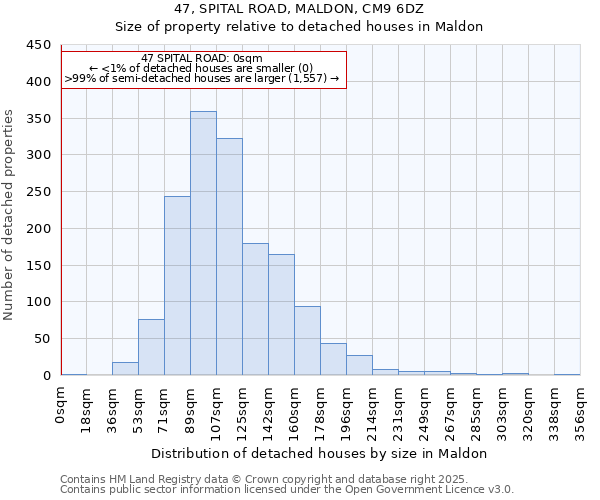 47, SPITAL ROAD, MALDON, CM9 6DZ: Size of property relative to detached houses houses in Maldon