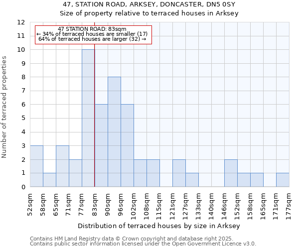 47, STATION ROAD, ARKSEY, DONCASTER, DN5 0SY: Size of property relative to terraced houses houses in Arksey