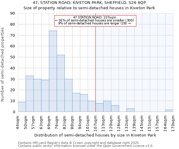 47, STATION ROAD, KIVETON PARK, SHEFFIELD, S26 6QP: Size of property relative to semi-detached houses houses in Kiveton Park