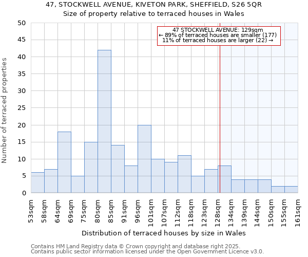 47, STOCKWELL AVENUE, KIVETON PARK, SHEFFIELD, S26 5QR: Size of property relative to terraced houses houses in Wales